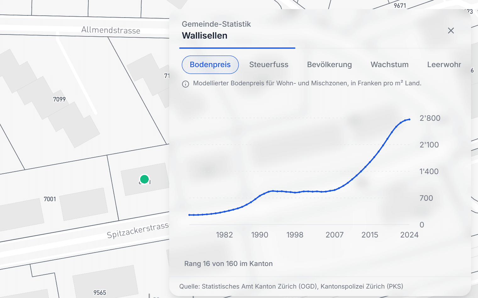 Nahaufnahme des Gemeinde-Statistik-Panels mit der Bodenpreis-Zeitreihe
